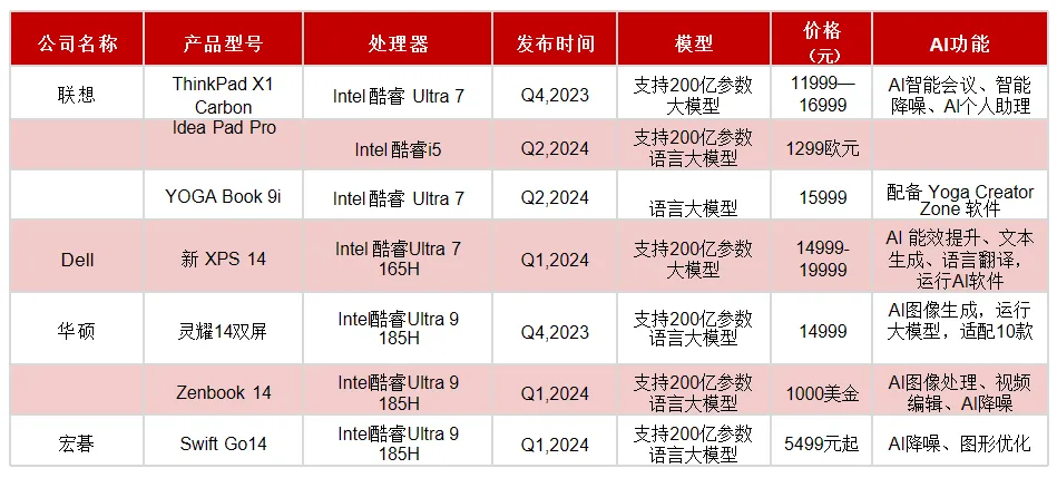 2024年AI伺服器和AIPC洞察