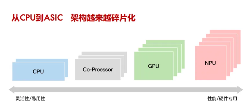 AI晶片基礎：計算架構的黃金十年