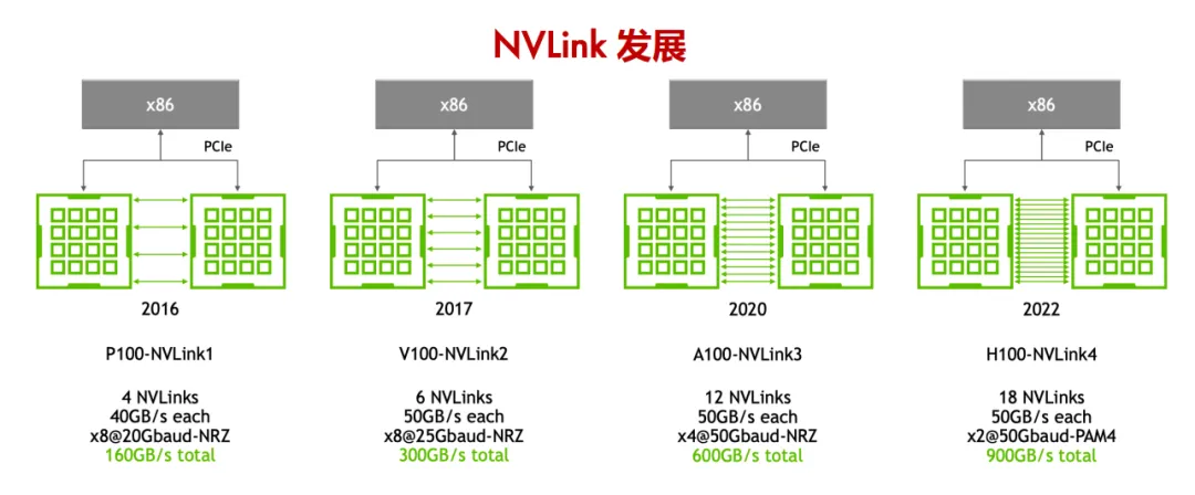 GPU詳解：分散式訓練與NVLink發展