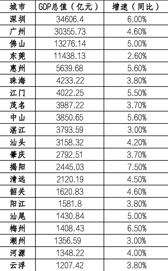 廣東21地市經濟“成績單”出爐