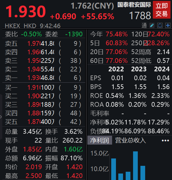 國泰君安國際，一度漲超80％！