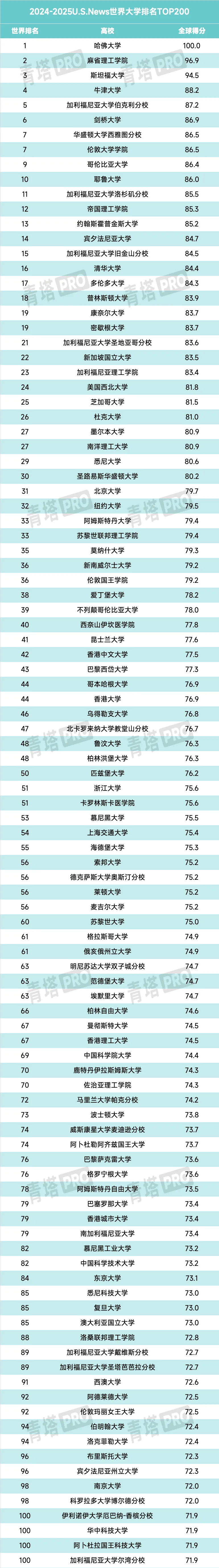 重磅！最新U.S.News世界大學排名，公佈！