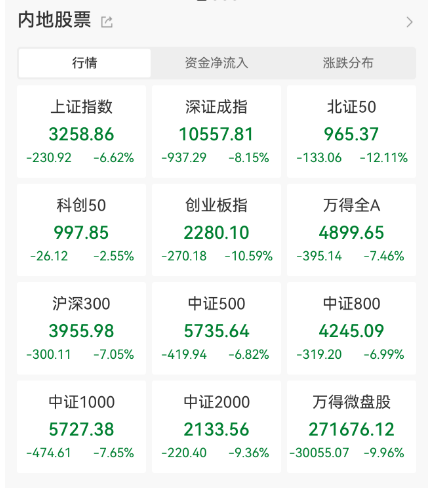 大暴跌！跟風炒股的人輸的太慘了！