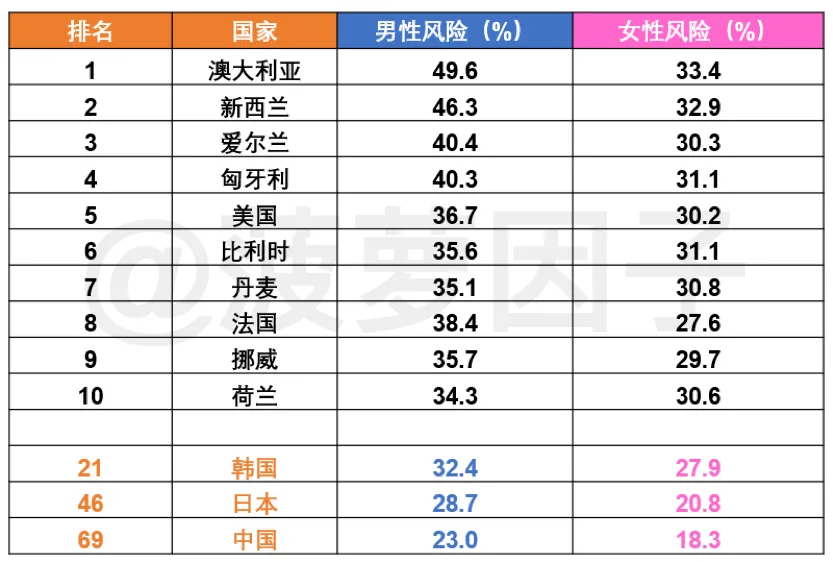 男性癌症多，除了生活習慣不好，還有啥原因？