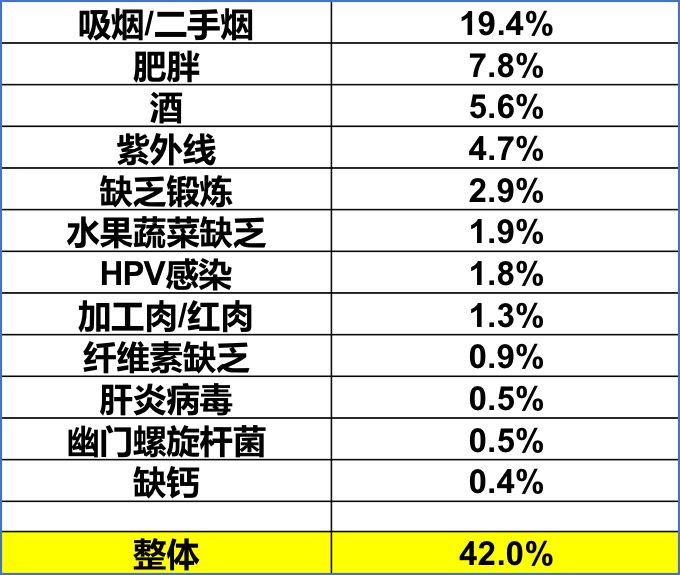 做到這幾點，一半癌症都可預防！