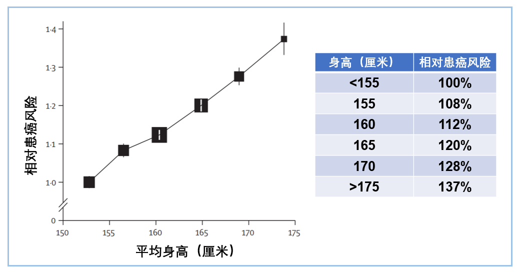 高個子癌症風險更高！每高10釐米，風險增加多少？