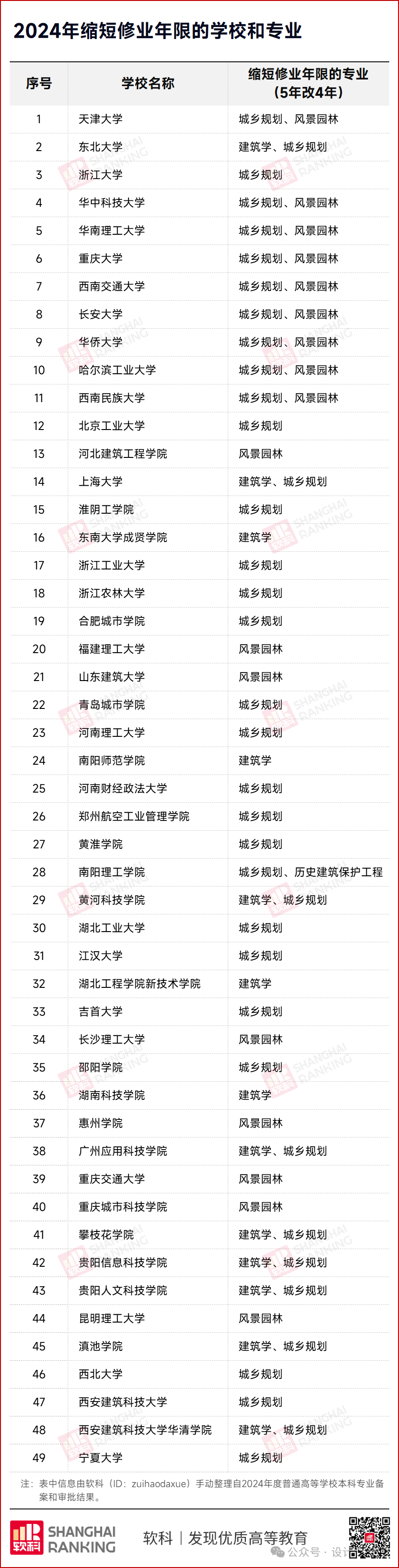 教育部：49所高校縮短建築學、風景園林、城鄉規劃等學科學制！