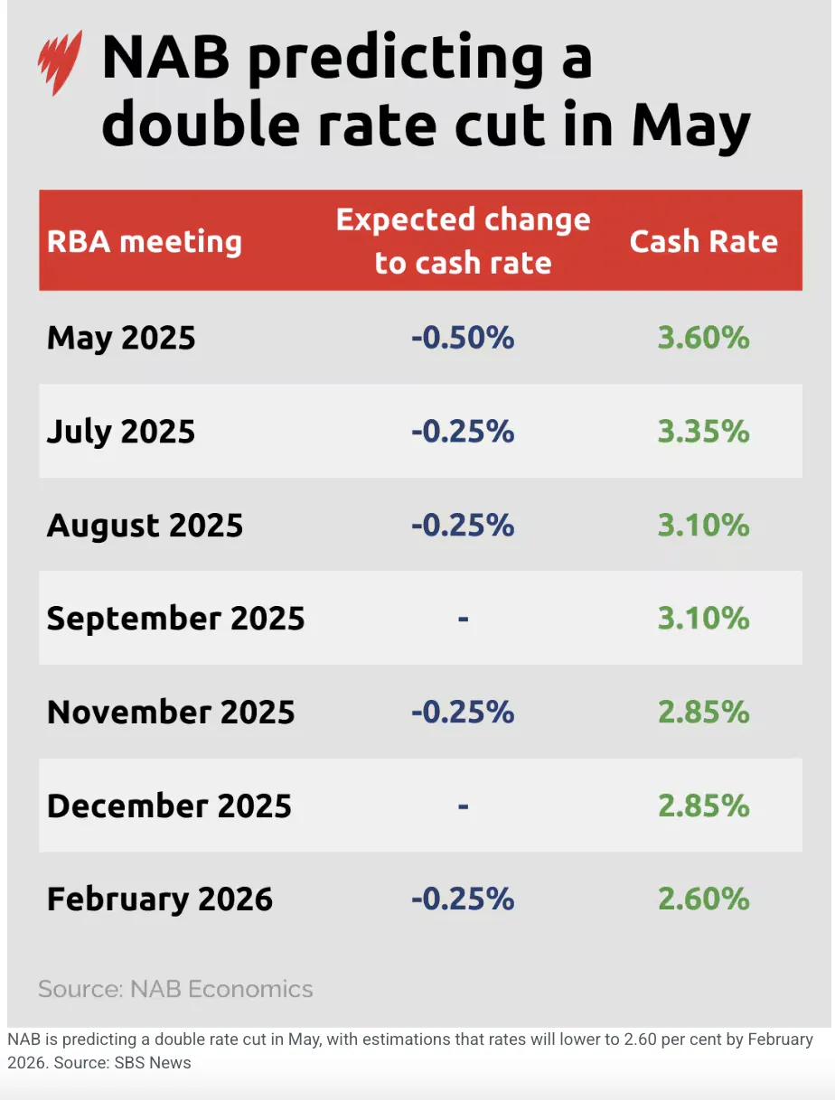 突發！特朗普剛剛暴增對中國關稅至145％！澳洲銀行大幅下調利率！澳幣匯率再漲….