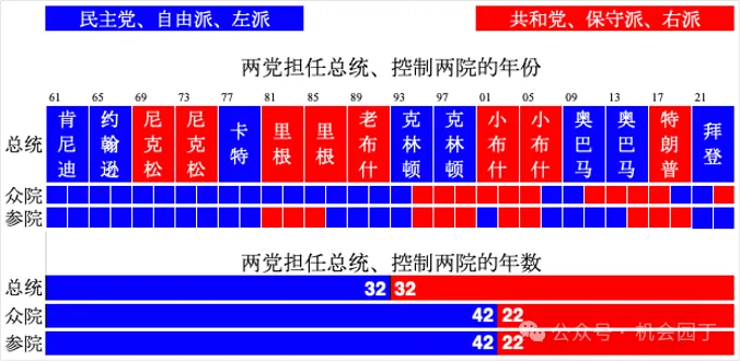 美國聯邦選舉，權力平衡的過程