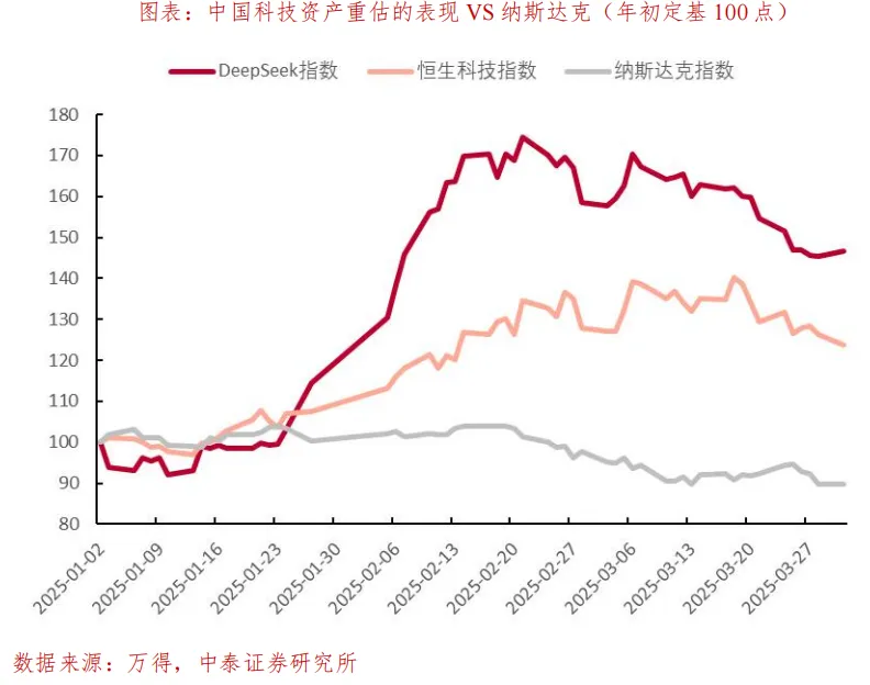 如何理解AI資產重估？