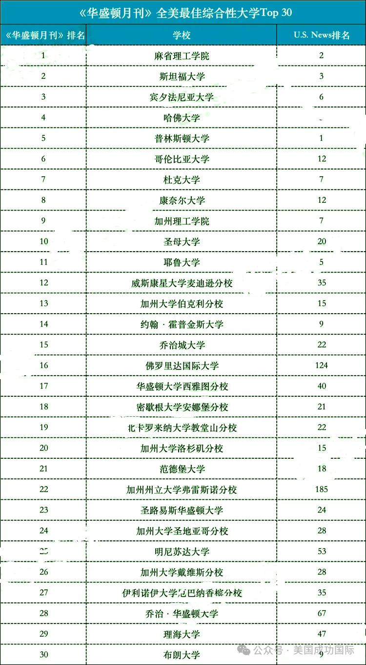 《華成頓月刊》全美綜合大學排名前30名
