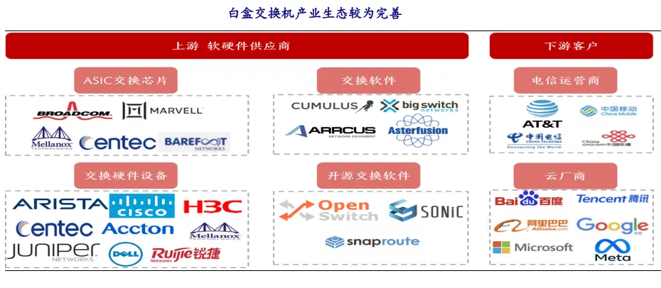 交換機變革：交換機白盒化趨勢顯著，光電融合落地大模型訓練