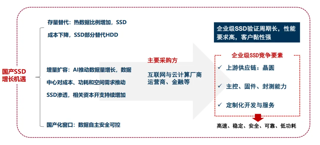 國產SSD新機遇：AI驅動下的儲存變革與突破