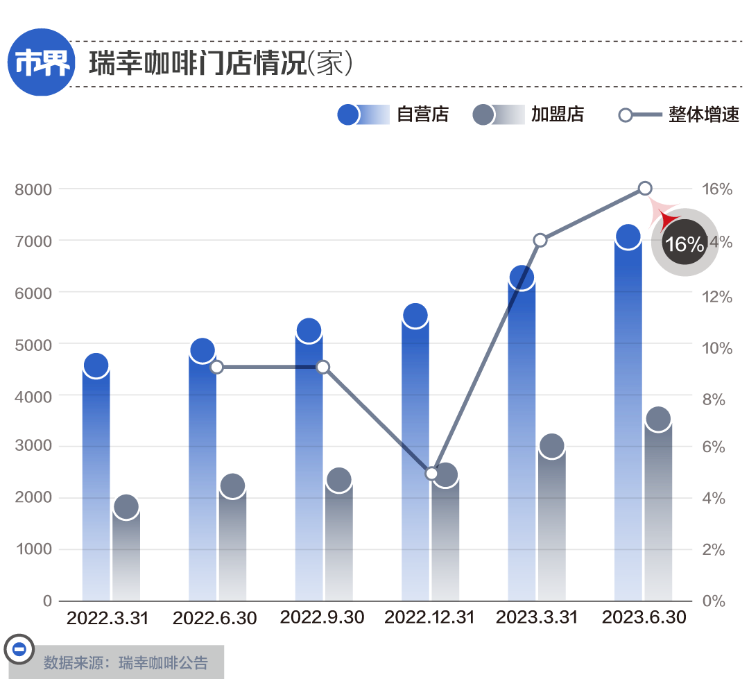 “中國咖啡一哥”易主