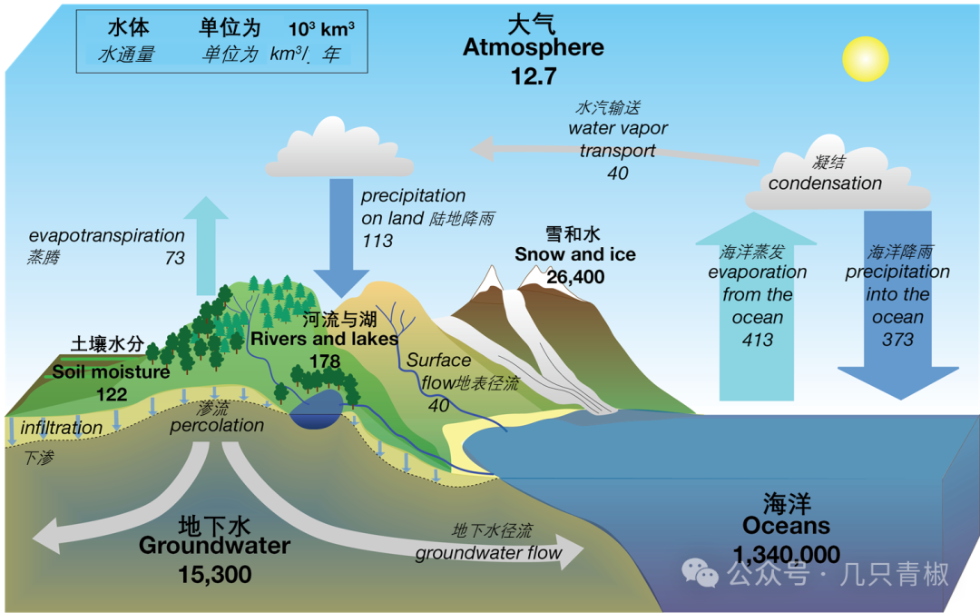 【地球迴圈】4.水文迴圈：地球上的水庫和水通量