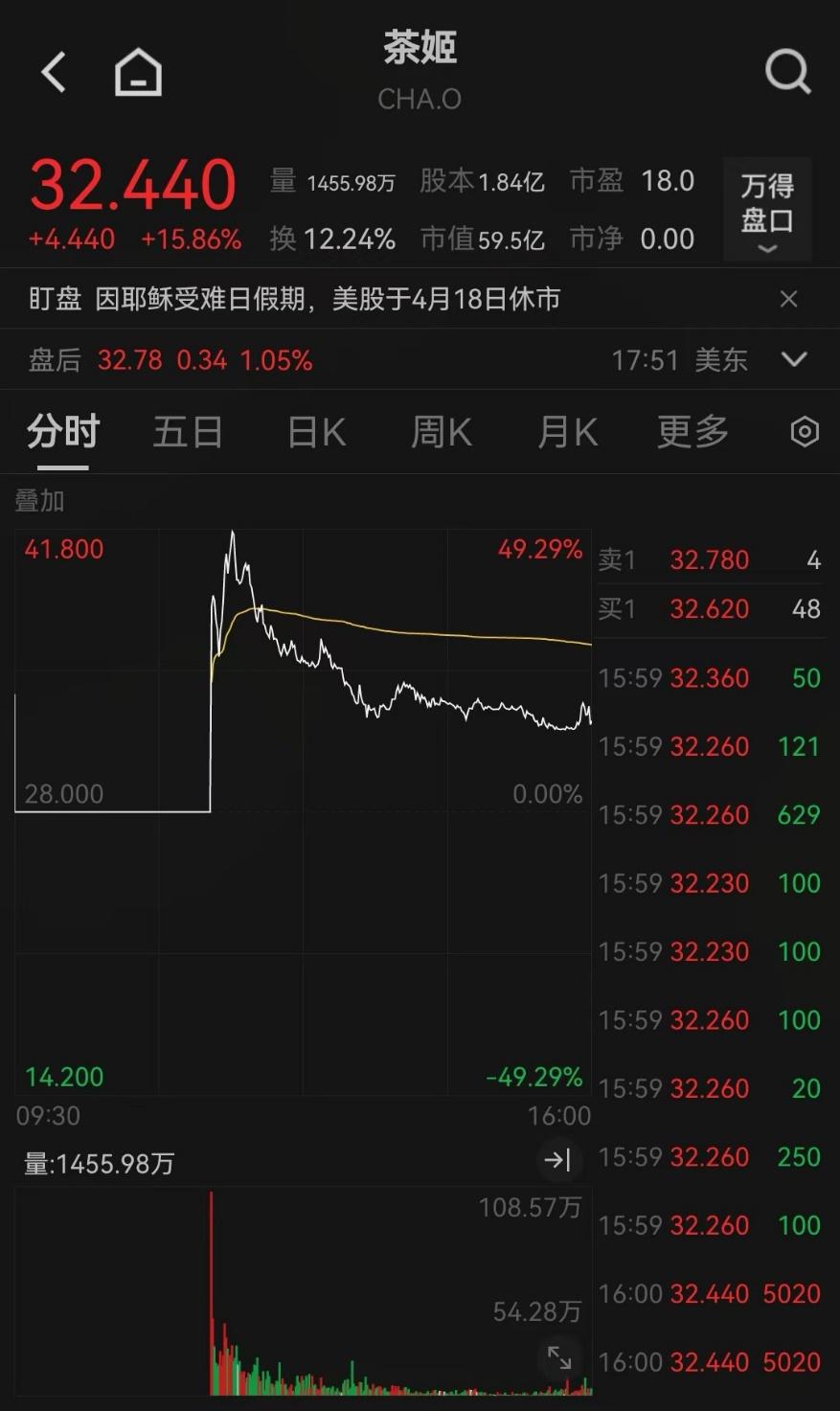 霸王茶姬，上市首日大漲近16％！