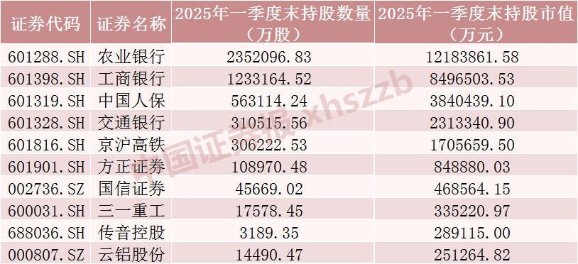 這些股票，社保基金大幅加倉