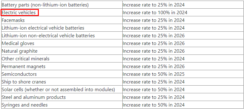 馬斯克笑了！美國對中國電動車加徵收100％關稅！