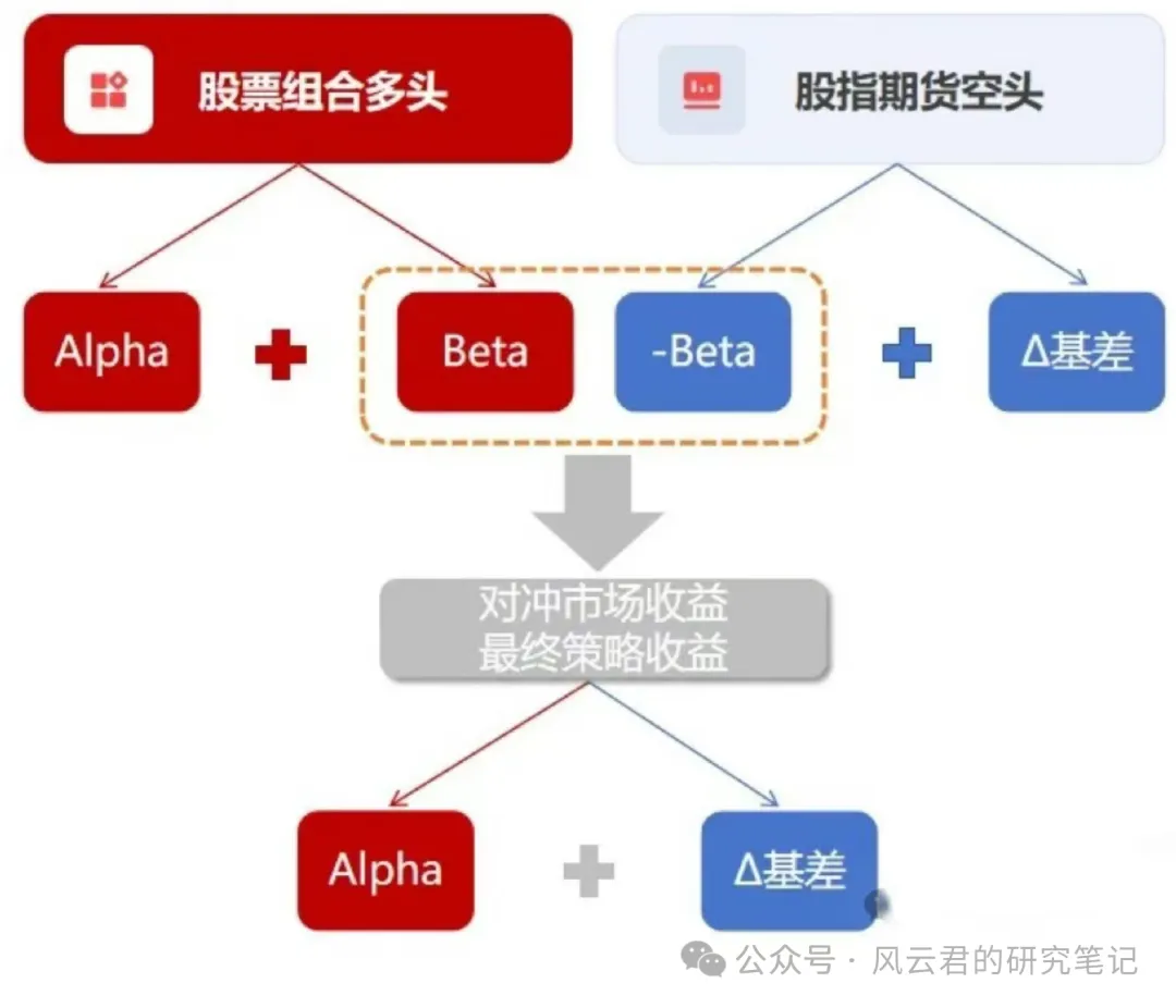 量化中性策略到底是怎麼賺錢的？買中性產品還要擇時嗎？