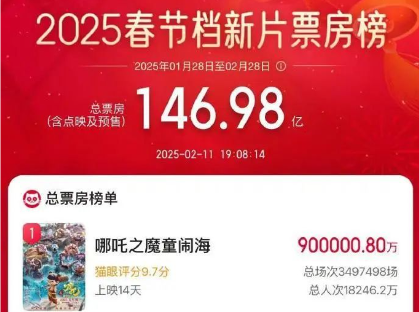 破90億！網友開始“百億補貼”，《哪吒3》又有新訊息……