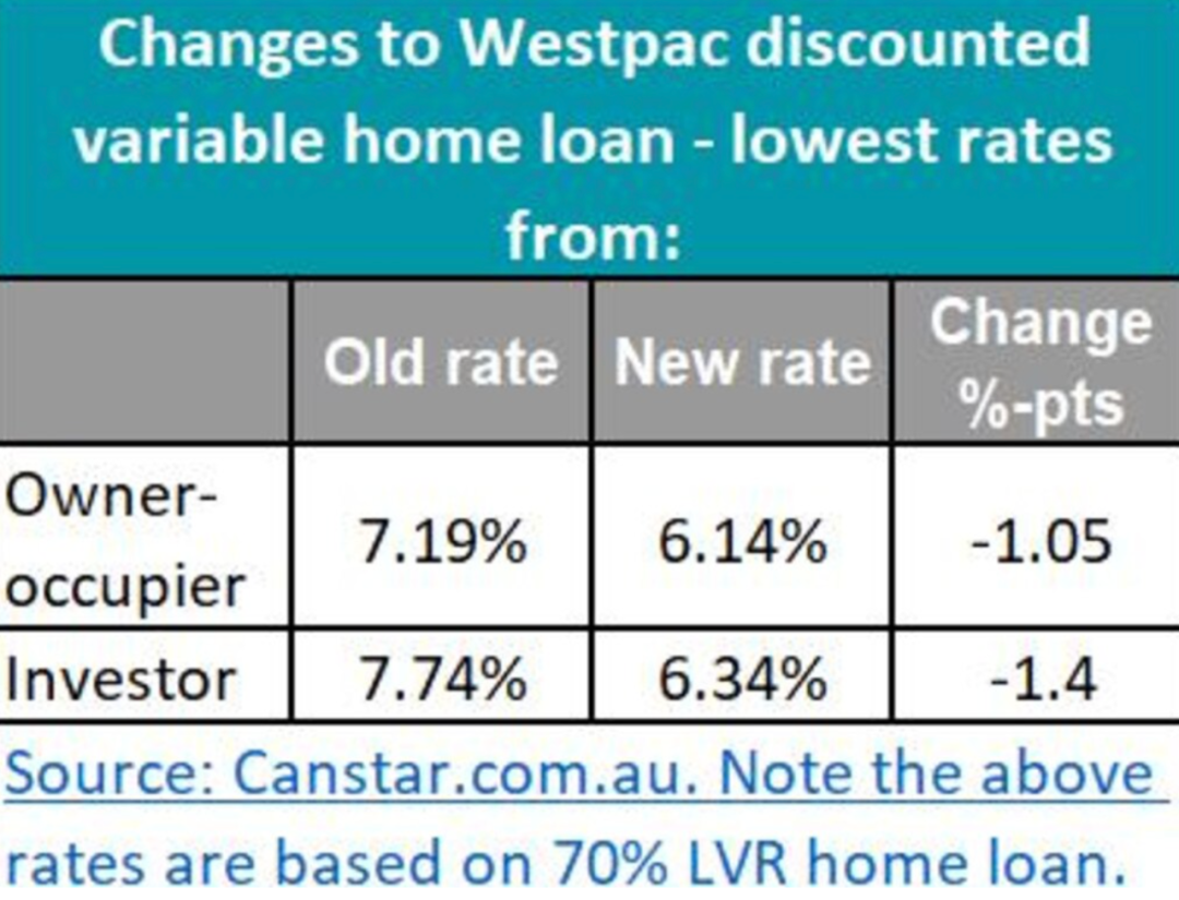 Westpac銀行宣佈大降利率