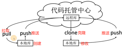 Git的常規使用-Idea整合GitHub