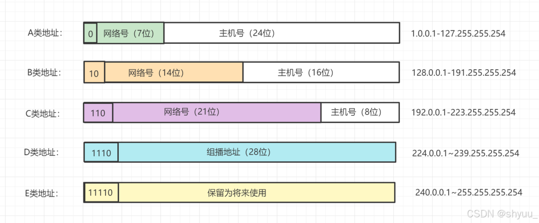 從零開始學IP地址：分類規劃到子網劃分，網路基礎一次搞定