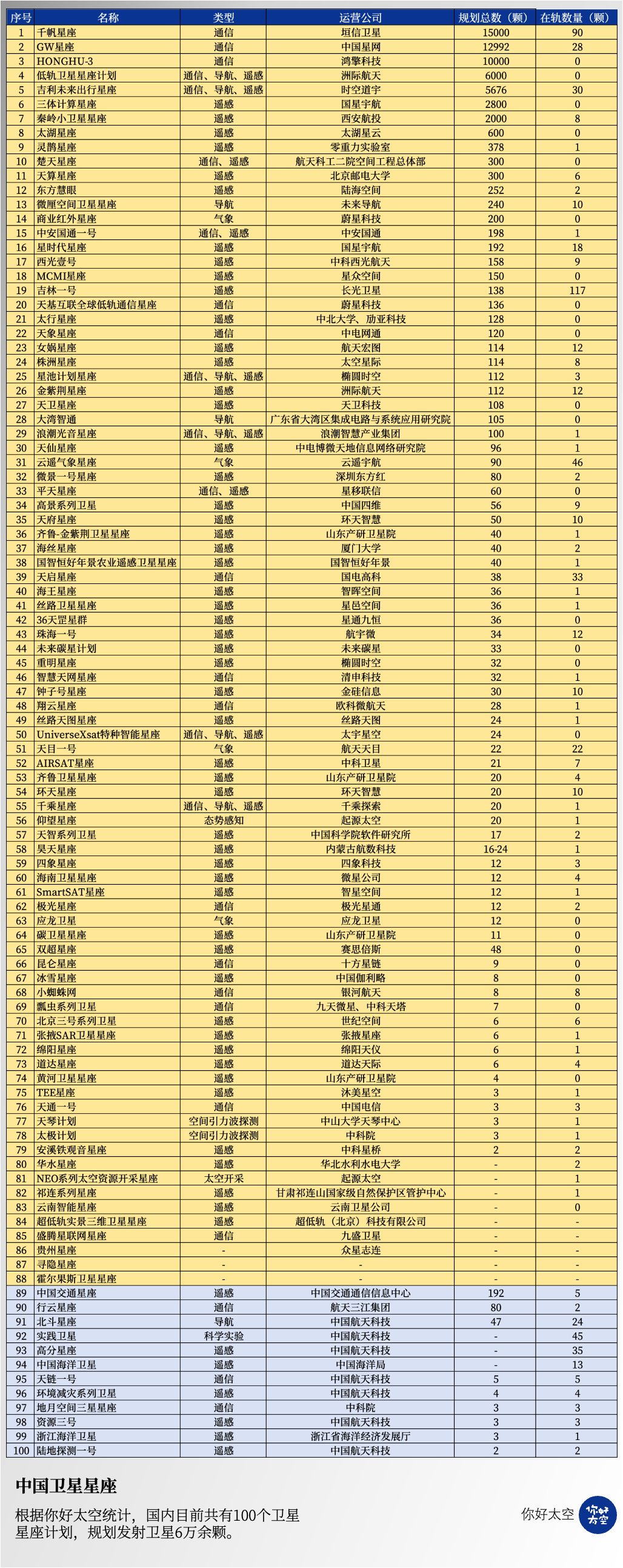 衛網君：中國星座建設呈現“規模焦慮”；商業航天成為地方經濟“標配”；巨型星座時代重塑航天經濟版圖