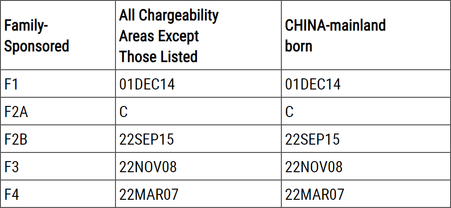 2022年12月美國移民配額排期：EB-3前進，EB-1近期可能出現排期