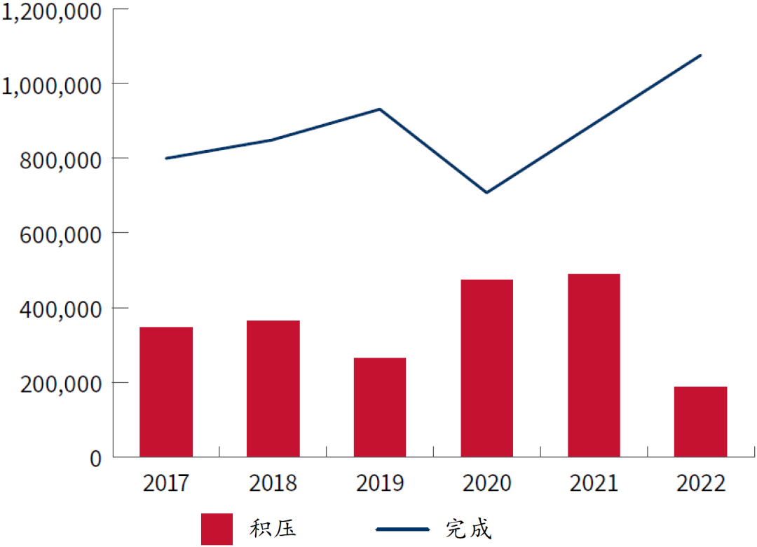 美國移民局2022財年工作進度報告