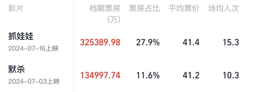 春節檔後的票房冠軍，居然是她