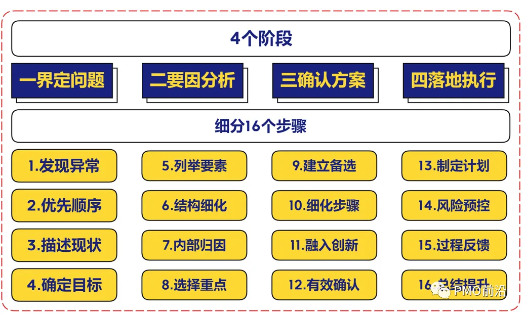 專案管理不講對錯，只講解決問題