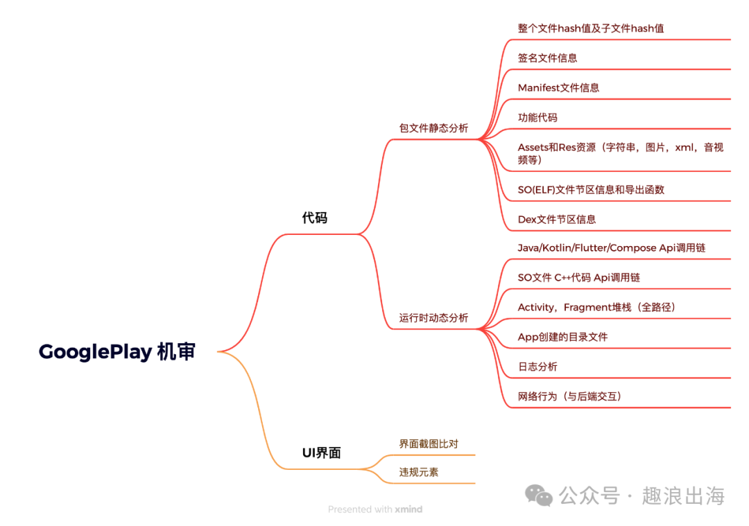 GooglePlay機審如何剖析您的App？讓阿文帶你身臨其境！