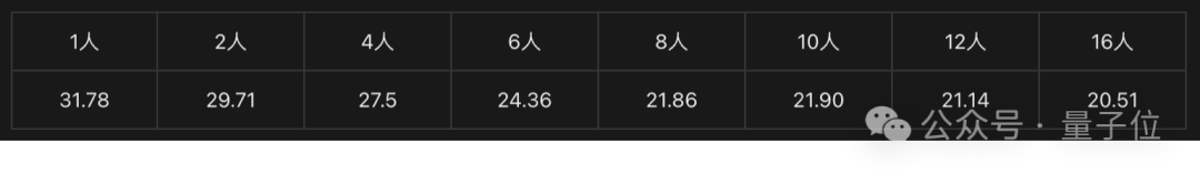 榨乾3000元顯示卡，跑通千億級大模型的秘方來了