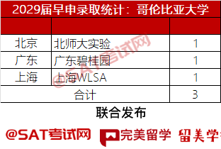 2029屆早申放榜！哥倫比亞大學大陸校僅錄3人！