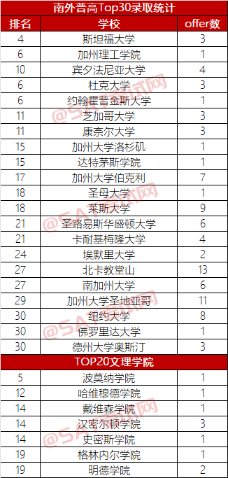 南京地區TOP30錄取統計，“南南外”是否還符當年盛名？