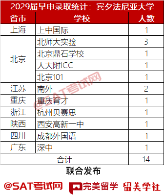 2029早申放榜！賓夕法尼亞大學大陸校錄取14人