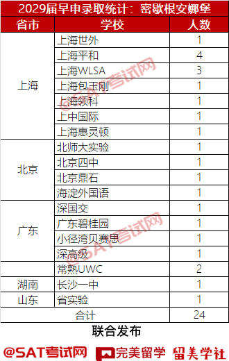 早申放榜：北卡教堂山131人，密歇根安娜堡24人