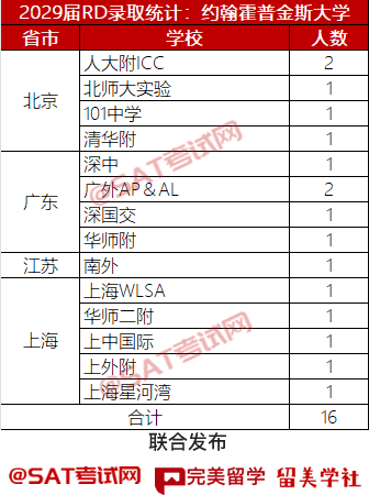 2025RD放榜：JHU錄16人，UCLA錄196人