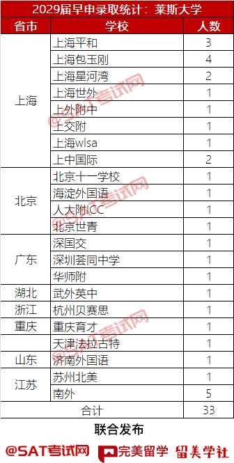 2029早申放榜！萊斯大學33人