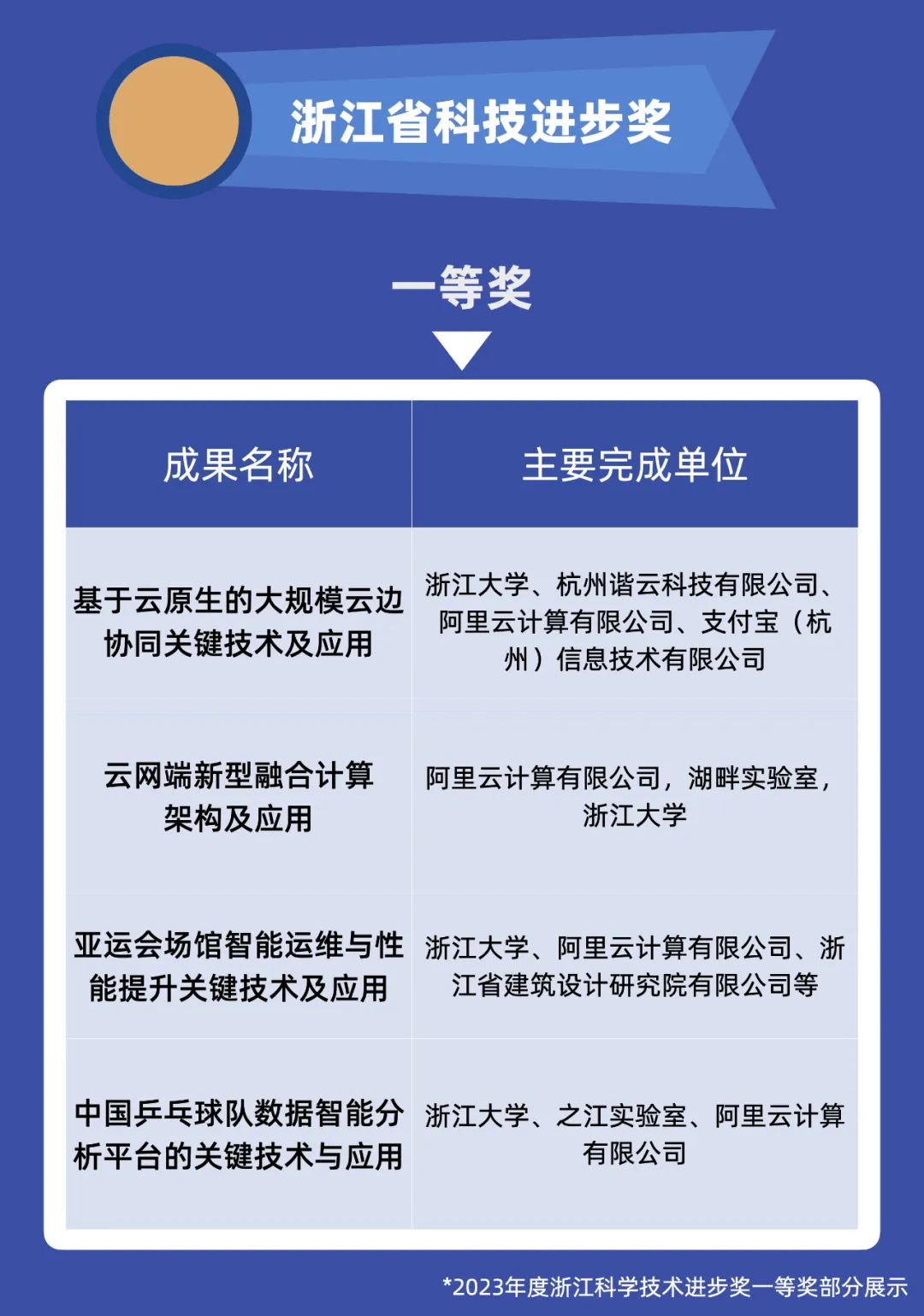 喜報｜浙江省科技進步獎一等獎！阿里云云原生技術實現新突破