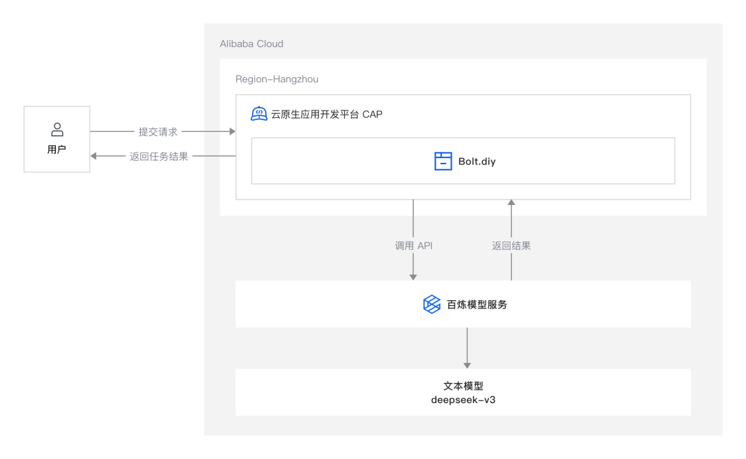超強輔助，Bolt.diy一步搞定創意建站