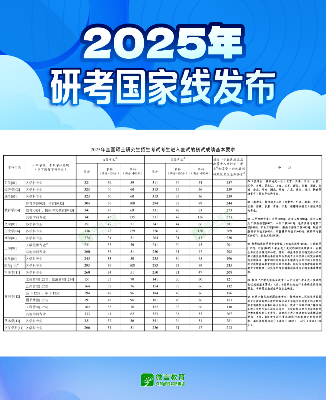 2025年研考國家線釋出！