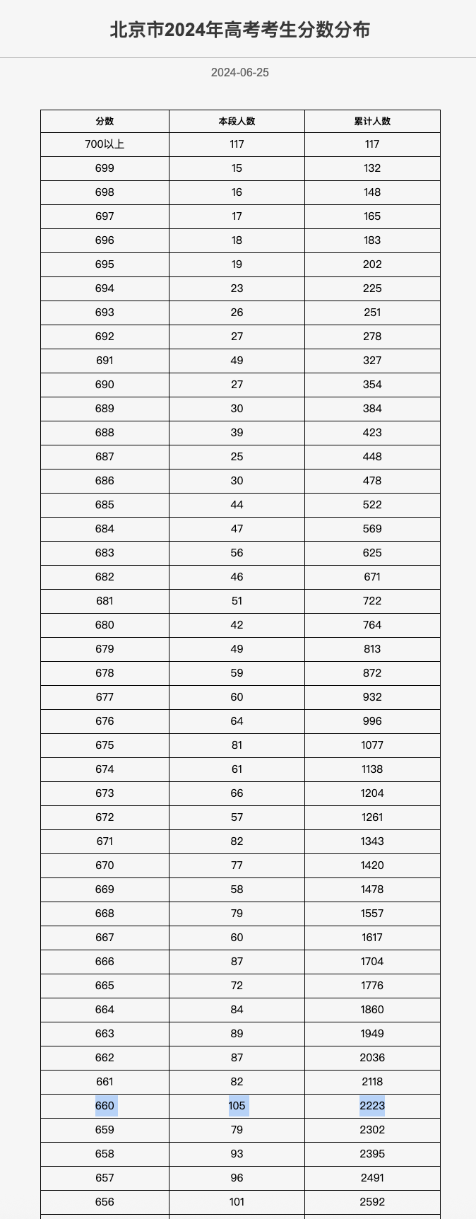 北京高考出分！目睹娃考了660分只排2200名，我不禁倒吸了口涼氣….