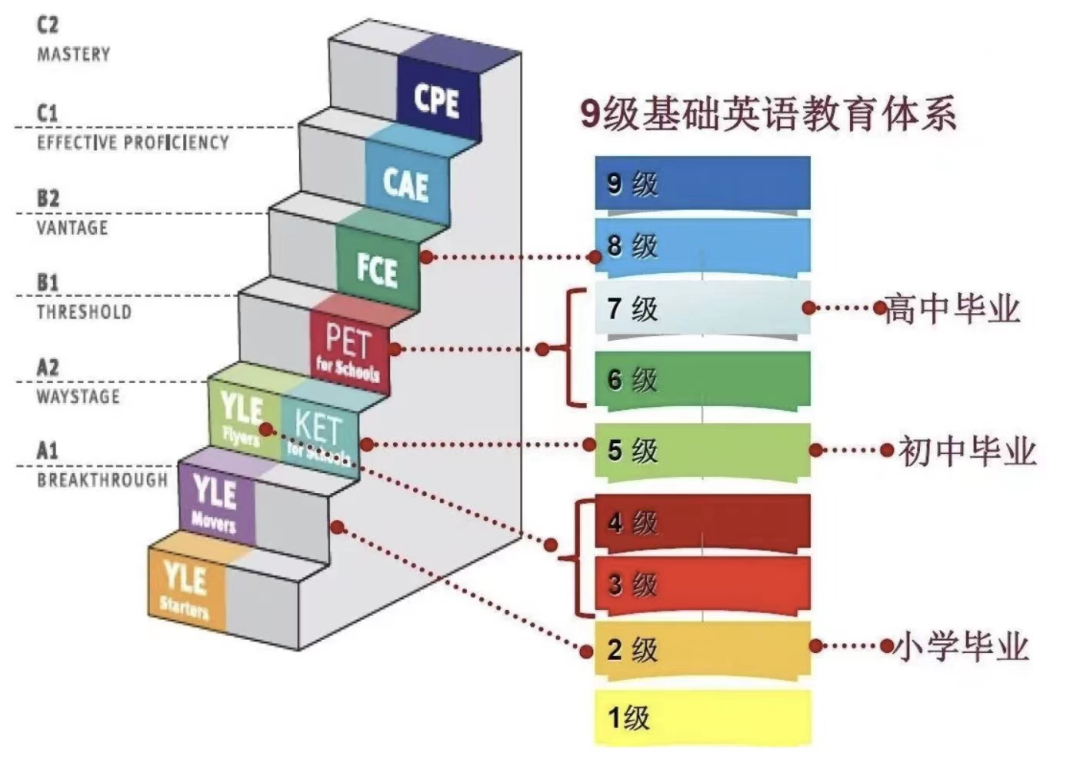 為啥我建議：孩子小學最好能過KET？