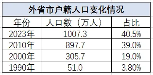 1000多萬外地人都住在上海哪裡