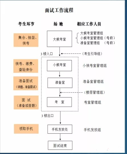 2024年度衛生高階職稱考試面審常見問題和流程