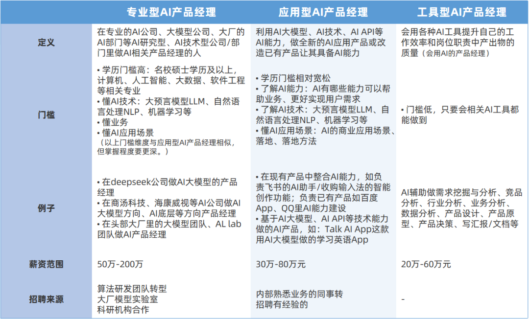 AI產品經理起薪30K？0基礎如何轉型AI產品經理？