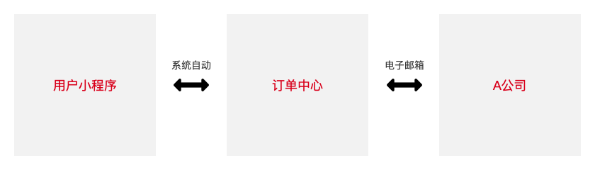 產品經理，遇到很扯的需求，做還是不做？