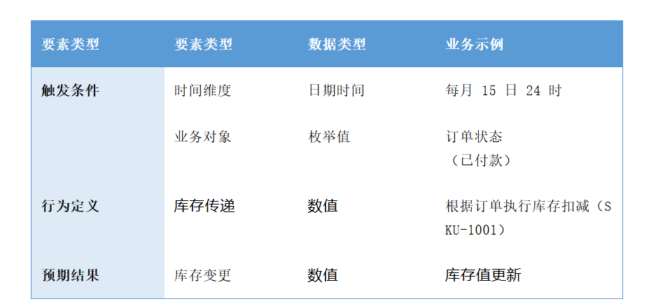 產品經理如何基於複雜的業務規則，設計B端系統